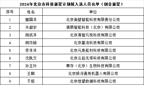 2024年北京市科技新星计划拟入选人员名单（创业新星）